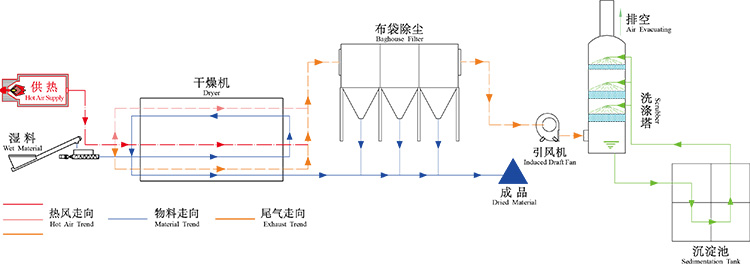 低溫污泥干燥設備工藝 低溫污泥干燥設備工藝